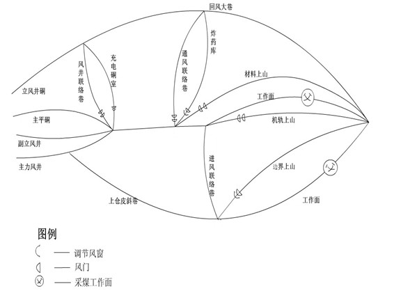 礦井通風(fēng)系統(tǒng)網(wǎng)路圖