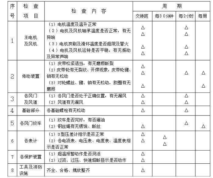 礦井風(fēng)機運營、維護周期表