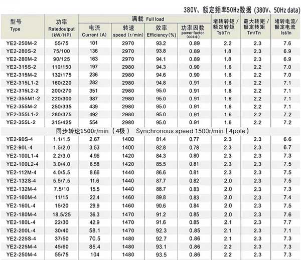 YE2系列三相異步電機參數(shù)