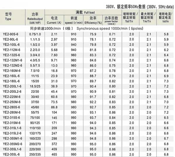 YE2系列三相異步電機參數(shù)