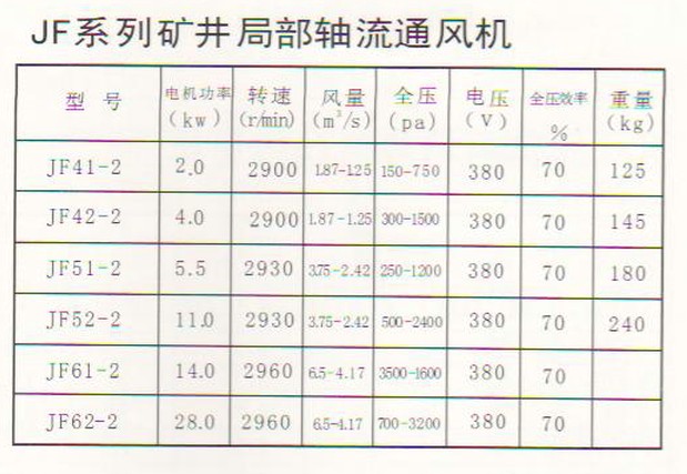 JF系列礦井局部通風(fēng)機參數(shù)圖